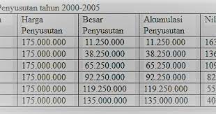 Contoh soal metode saldo menurun beserta jawabannya. Contoh Soal Beserta Jawaban Saldo Menurun Kemendikbud