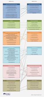 Babok V3 Changes Infographic Mapping Of The New And Changed Tasks In Version 3 Vs Version 2 High Res Business Analysis Marketing Analysis Business Studies