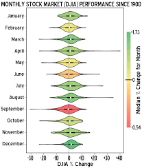 Violin Plot Heat Map Of Stock Market Performance By Month