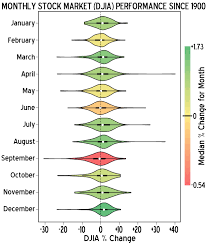 violin plot heat map of stock market performance by month