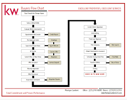 real estate buying process flow chart diagram home pdf house