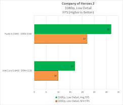 These parameters indirectly say of cpu speed, though for more precise assessment you have to consider. Amd Ryzen 5 2400g Review The Best Blend Of Cpu And Gpu Performance We Ve Ever Seen Wfoojjaec
