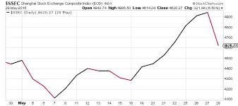 Chinas Stock Market Rally Ends Abruptly Shanghai Composite