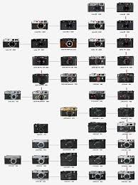 Overview Of The M System La Vida Leica