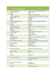 Nama adalah ciri atau tanda, maksudnya adalah orang yang diberi nama dapat mengenal dirinya atau dikenal oleh orang lain. Nama Bayi