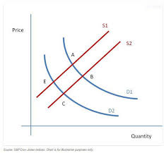 The Simple Economics Of Supply And Demand Suggests Oil Will