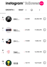 Jennie Rapper On Twitter Most Followed Kpop Idols On Instagram In The Last 24 Hours 200529 1 Jennie 2 Lisa 3 Jisoo 4 Blackpink 5 Bts 6 Rose 7 Baekhyun 8 Joy 9 Twice 10 Iu Ygofficialblink Https T Co Fqgu0hjmxc