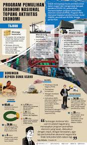 Contextual translation of kelas pemulihan into english. Infografik Program Pemulihan Ekonomi Nasional Antara News