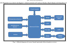 Pdf Sensor Based Automatic Drip Irrigation System Semantic Scholar