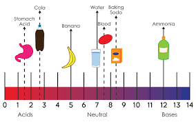 Chemistry