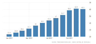 Venezuela Core Inflation Rate 2019 Data Chart