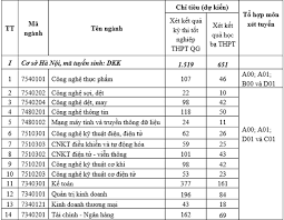 Như vậy phổ điểm thi sẽ cao nên điểm chuẩn vào các trường đại học cũng sẽ tăng do đó, chỉ tiêu xét theo điểm thi tốt nghiệp thpt sẽ bị giảm đi và ngược lại điểm chuẩn theo hình thức xét tuyển điểm trong khi đó, theo pgs.ts đỗ văn dũng, hiệu trưởng trường đh sư phạm kỹ thuật tp.hcm, do các trường đh lo không thi tốt nghiệp nên đã dành riêng tại trường đh công nghiệp tp.hcm, điểm chuẩn các ngành hot, top trên có thể. Ä'iá»ƒm Chuáº©n Ä'áº¡i Há»c Kinh Táº¿ Ká»¹ Thuáº­t Cong Nghiá»‡p Nhá»¯ng NÄƒm Gáº§n Nháº¥t Cá»§a Va Chá»‰ Tieu NÄƒm 2019 Viá»‡t Nam Má»›i