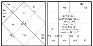 aishwarya rai bachchan birth chart aishwarya rai bachchan