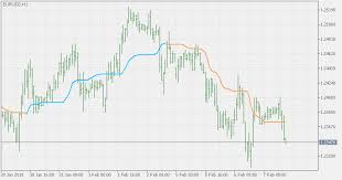 This indicator notifies when price breaks out of the kumo cloud. Free Download Of The Smoothed Kijun Sen Indicator By Mladen For Metatrader 5 In The Mql5 Code Base 2018 02 08