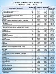 Nazvany Samye Vostrebovannye I Vysokooplachivaemye Professii V Kurgane Skrin