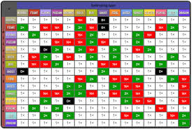 The type chart is a visual representation of type effectiveness in the core series pokémon games. Fire Red Type Chart The Future