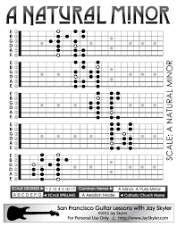 Natural Minor Scale Guitar Patterns Chart Key Of A