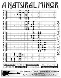 natural minor scale guitar patterns chart key of a