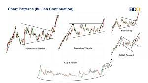 While a bear market exists in an economy that is receding, where most stocks are declining in value. Bullish And Bearish Continuations Bdo Unibank Inc