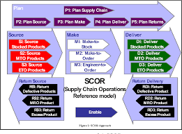 Forget the supply chain of 2020. Pdf Systemic Assessment Of Scor For Modeling Supply Chains Semantic Scholar