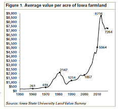 Farmland Value Survey Iowa State University