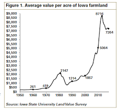 farmland value survey iowa state university