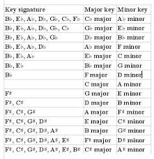 Major And Minor Scales Taryns Portfolio