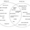 Look for other literature reviews in your area of interest or in the discipline and read them to get a sense of the types of themes you might want to look. 1