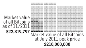 Posting this as a receipt for the future. Market Capitalization Over Time Bitcoin Stack Exchange