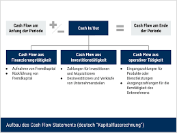It is a key report to be prepared for each accounting period for which financial statements are presented by an enterprise. Cash Flow Statement Definition Berechnung Deltavalue