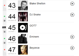 It also ranked fifth on billboard's digital song sales chart and no. Got7 Is The First K Pop Act To Hit The Billboard Artist 100 Chart Since Psy Sbs Popasia
