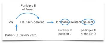 Let us explain these notions by applying them to distinguish between past and present perfect. German Tenses Perfect Tense Learn German Smarter