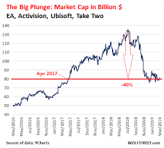 Video Game Industry Stalls Stocks Plunge Whats Going On