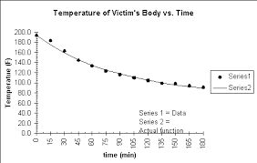 Estimating Time Of Death