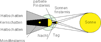 Wie entsteht eine sonnenfinsternis ? Licht Schatten Sonnen Und Mondfinsternis Mathe Brinkmann