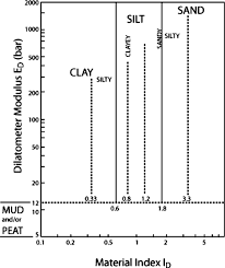 chart for estimating soil type and unit weight using the dmt