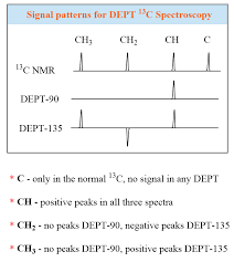 Signal Patterns For Dept 13c Nmr Spectroscopy In 2020 Problem Solving Chemistry Solving