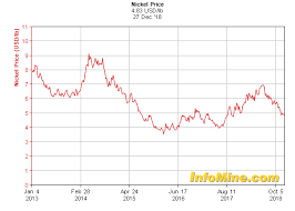 top 5 nickel producers and other smaller producers to