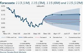 usd jpy the pair is supported by risk the fed and recovery