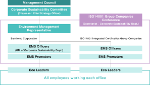 Bhd is a foreign workers recruitment agency in malaysia. Environmental Policy And Management Structure Objectives And Results Sumitomo Corporation In Europe