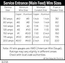 Sub Panel Wire Gauge Wiring Diagrams