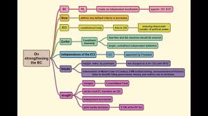 The fastest way to organize your thoughts. On Strengthening The Ec The Hindu Editorial Mind Map Upsc Preparation Upsc Preparation Youtube