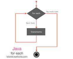 java for each flowchart diagram in 2019 while loop java