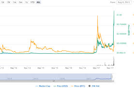 Currently the #5 largest of any crypto project by market capitalization, the xrp cryptocurrency boasts a total market value of $26.73 billion at time of writing. Ripple Price Has Passed A Dollar For The First Time In Its History Ripple S Xrp Token Price Has To Achieve An All Time High Ripple Records Cryptocurrency News