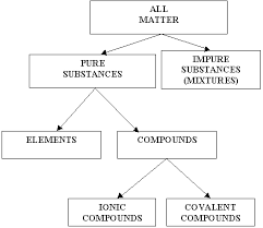 elements and compounds qld science teachers