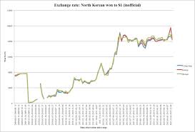 Dollar is receiving a thumbs down from. Unofficial And Official Exchange Rates In North Korea How Big Is The Gap North Korean Economy Watch