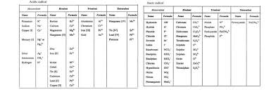 list of acidic and basic radicals classified as monovalent