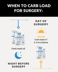 Image result for Carbohydrate Loading