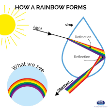 How Rainbow Forms Waterstories Rainbow Water How Rainbow