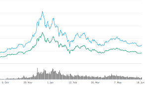 Traditionally, a bear market is defined as a period of negative returns. 4 Trading Tips For Surviving In A Bear Market Hacker Noon